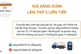 Giá xăng E5 RON 92 vừa giảm 108 đồng/lít, xăng RON 95 giảm 116 đồng/lít