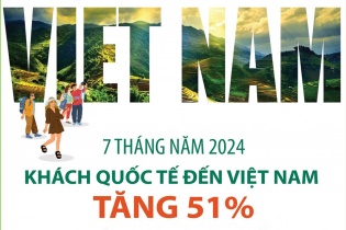 Khách quốc tế đến Việt Nam tăng 51% sau 7 tháng năm 2024