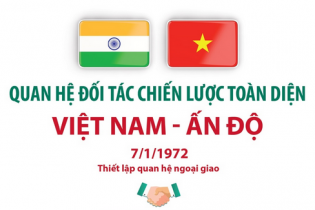 Quan hệ Đối tác Chiến lược toàn diện Việt Nam - Ấn Độ