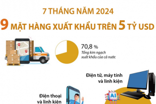 Điểm tên 9 mặt hàng xuất khẩu đạt kim ngạch trên 5 tỷ USD sau 7 tháng năm 2024