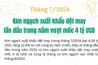 Tháng đầu tiên trong năm 2024 có kim ngạch xuất khẩu dệt may vượt mốc 4 tỷ USD