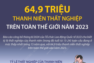 ILO: Tỷ lệ thất nghiệp của thanh niên toàn cầu ở mức thấp nhất trong 15 năm qua