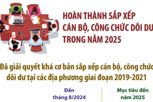 Hoàn thành sắp xếp cán bộ, công chức dôi dư trong năm 2025