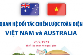 Quan hệ Đối tác Chiến lược toàn diện Việt Nam và Australia