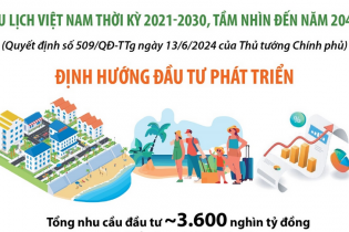 Tổng nhu cầu vốn đầu tư phát triển du lịch dự kiến cần khoảng 3.600 nghìn tỷ đồng