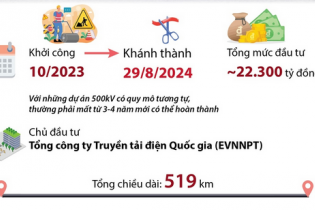Khánh thành Dự án đường dây 500 kV mạch 3, tổng vốn đầu tư 22.300 tỷ đồng