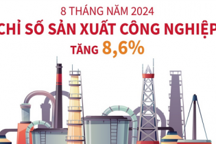 Chỉ số sản xuất công nghiệp tăng 8,6% sau 8 tháng năm 2024