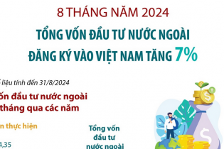 Tổng vốn đầu tư nước ngoài đăng ký vào Việt Nam tăng 7% sau 8 tháng năm 2024