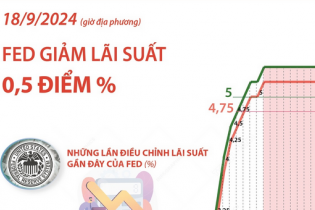Fed giảm lãi suất lần đầu tiên sau hơn 4 năm