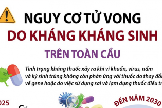 Nguy cơ tử vong do kháng kháng sinh trên toàn cầu