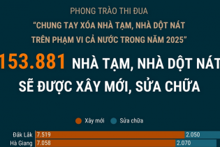 153.881 nhà tạm, nhà dột nát sẽ được xây mới, sửa chữa