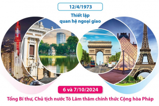 Quan hệ đối tác chiến lược Việt Nam - Pháp