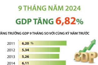 GDP 9 tháng năm 2024 tăng 6,82