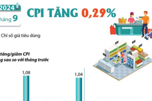 CPI tháng 9/2024 tăng 0,29%