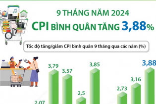 CPI bình quân 9 tháng năm 2024 tăng 3,88%