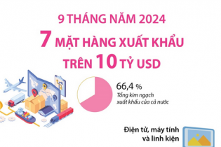 Điểm tên 7 mặt hàng xuất khẩu trên 10 tỷ USD sau 9 tháng năm 2024