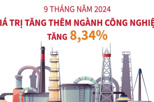 Giá trị tăng thêm ngành công nghiệp tăng 8,34% sau 9 tháng năm 2024