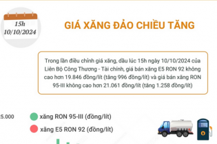 Giá xăng vừa đảo chiều tăng mạnh