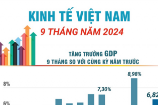 Các số liệu kinh tế Việt Nam 9 tháng năm 2024