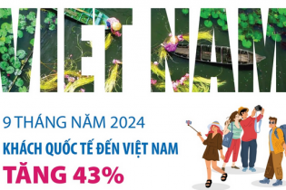 Khách quốc tế đến Việt Nam tăng 43% sau 9 tháng năm 2024
