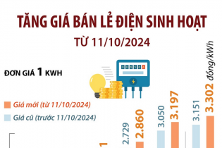 Chi tiết mức tăng giá bán lẻ điện sinh hoạt từ ngày 11/10/2024