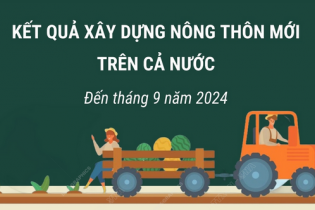 Kết quả xây dựng nông thôn mới trên cả nước đến tháng 9 năm 2024