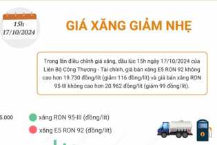 Giá xăng quay đầu giảm nhẹ