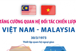 Tăng cường quan hệ Đối tác Chiến lược Việt Nam - Malaysia