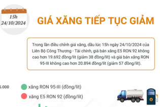 Giá xăng E5 RON 92 và xăng RON 95-III tiếp tục giảm