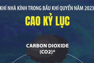 Khí nhà kính trong bầu khí quyển năm 2023 đạt mức cao kỷ lục