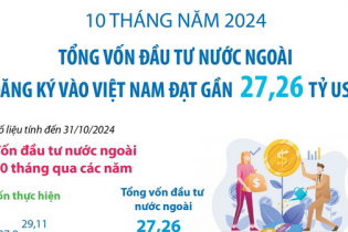 Tổng vốn đầu tư nước ngoài đăng ký vào Việt Nam đạt gần 27,26 tỷ sau 10 tháng năm 2024