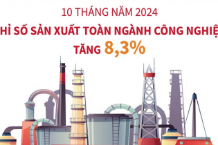 Chỉ số sản xuất toàn ngành công nghiệp tăng 8,3% sau 10 tháng năm 2024