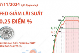Fed tiếp tục nới lỏng chính sách tiền tệ, cắt giảm lãi suất 0,25%