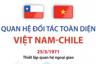 Quan hệ Đối tác toàn diện Việt Nam - Chile