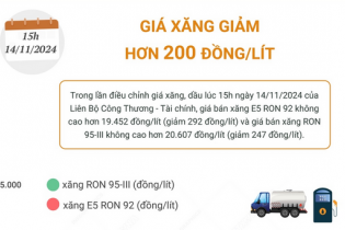Giá xăng E5 RON 92 và xăng RON 95-III tiếp tục điều chỉnh giảm