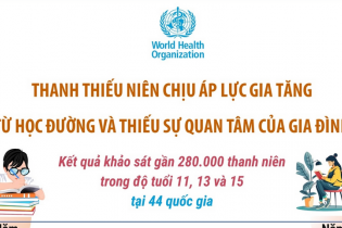 WHO: Thanh thiếu niên chịu áp lực gia tăng từ học đường và thiếu sự quan tâm của gia đình