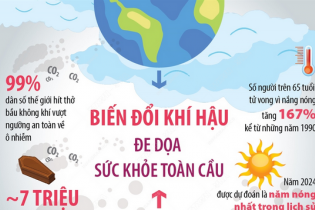 Biến đổi khí hậu đe dọa sức khỏe toàn cầu