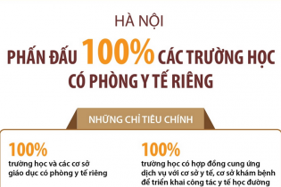 Hà Nội phấn đấu 100% các trường học có phòng y tế riêng