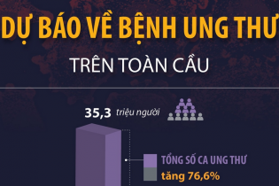Dự báo về bệnh ung thư trên toàn cầu