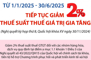 Từ 1/1/2025 - 30/6/2025: Tiếp tục giảm 2% thuế suất thuế giá trị gia tăng