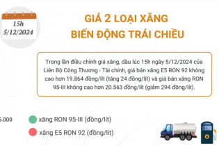 Giá xăng E5 RON92 và xăng RON95 biến động trái chiều