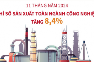 Chỉ số sản xuất toàn ngành công nghiệp tăng 8,4% sau 11 tháng năm 2024