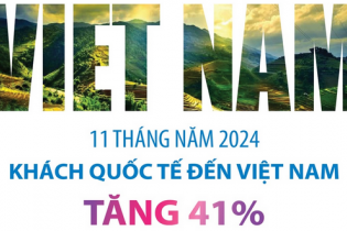 Lượng khách quốc tế đến Việt Nam tăng 41% sau 11 tháng năm 2024