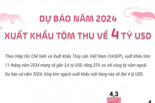 Dự báo năm 2024, xuất khẩu tôm thu về 4 tỷ USD