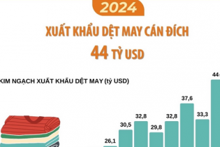 Xuất khẩu dệt may cán đích 44 tỷ USD
