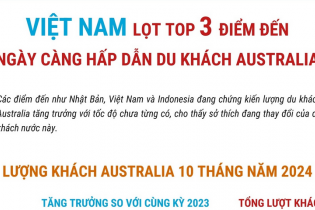Việt Nam lọt Top 3 điểm đến ngày càng hấp dẫn du khách Australia