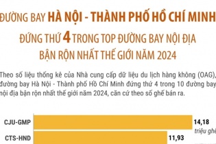 Đường bay Hà Nội -  TP.HCM đứng thứ 4 trong Top đường bay nội địa bận rộn nhất thế giới năm 2024