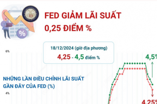 Fed giảm lãi suất lần thứ ba liên tiếp