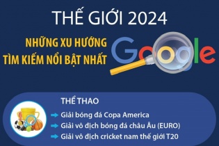 Những xu hướng tìm kiếm nổi bật nhất trên Google trong năm 2024
