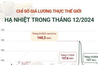 FAO: Chỉ số giá lương thực thế giới hạ nhiệt trong tháng 12/2024